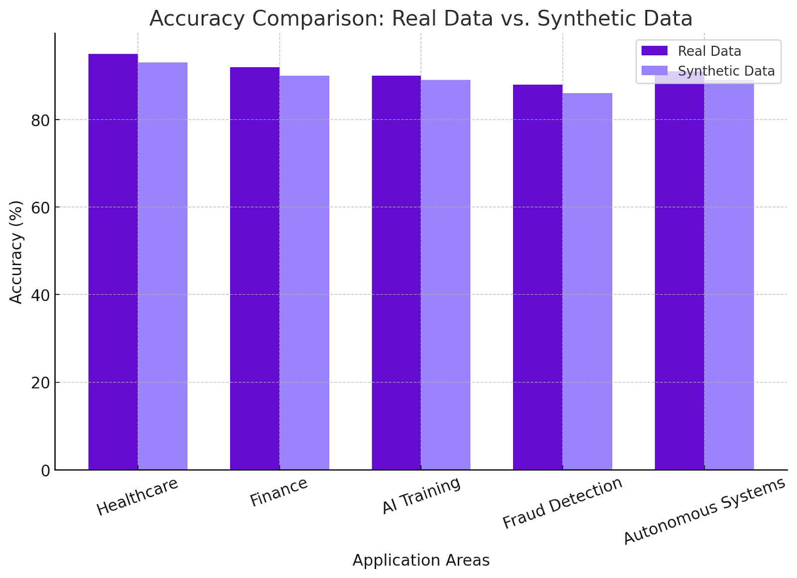 Accuracy Comparison for synthetic data