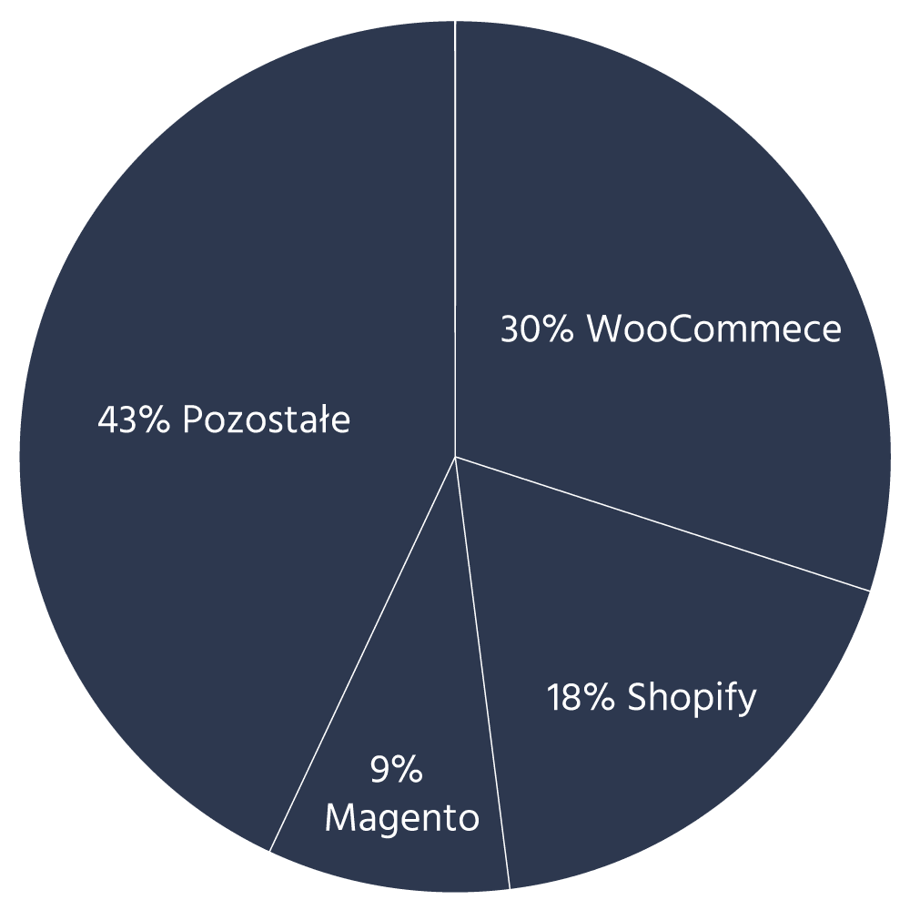 Udział w rynku sklepów internetowych Shopify