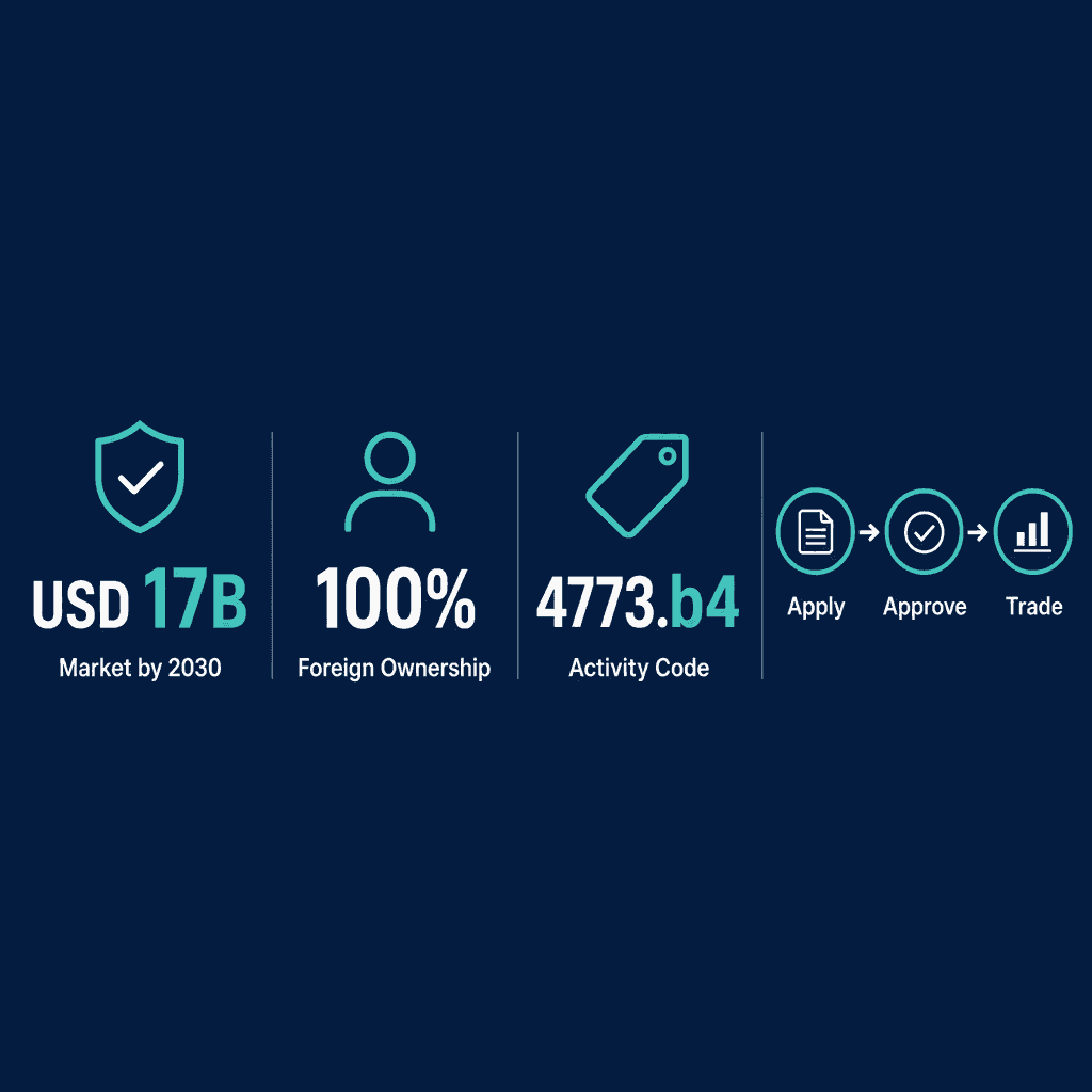 Infographic: Automatic Gates & Barriers Trading License in Dubai