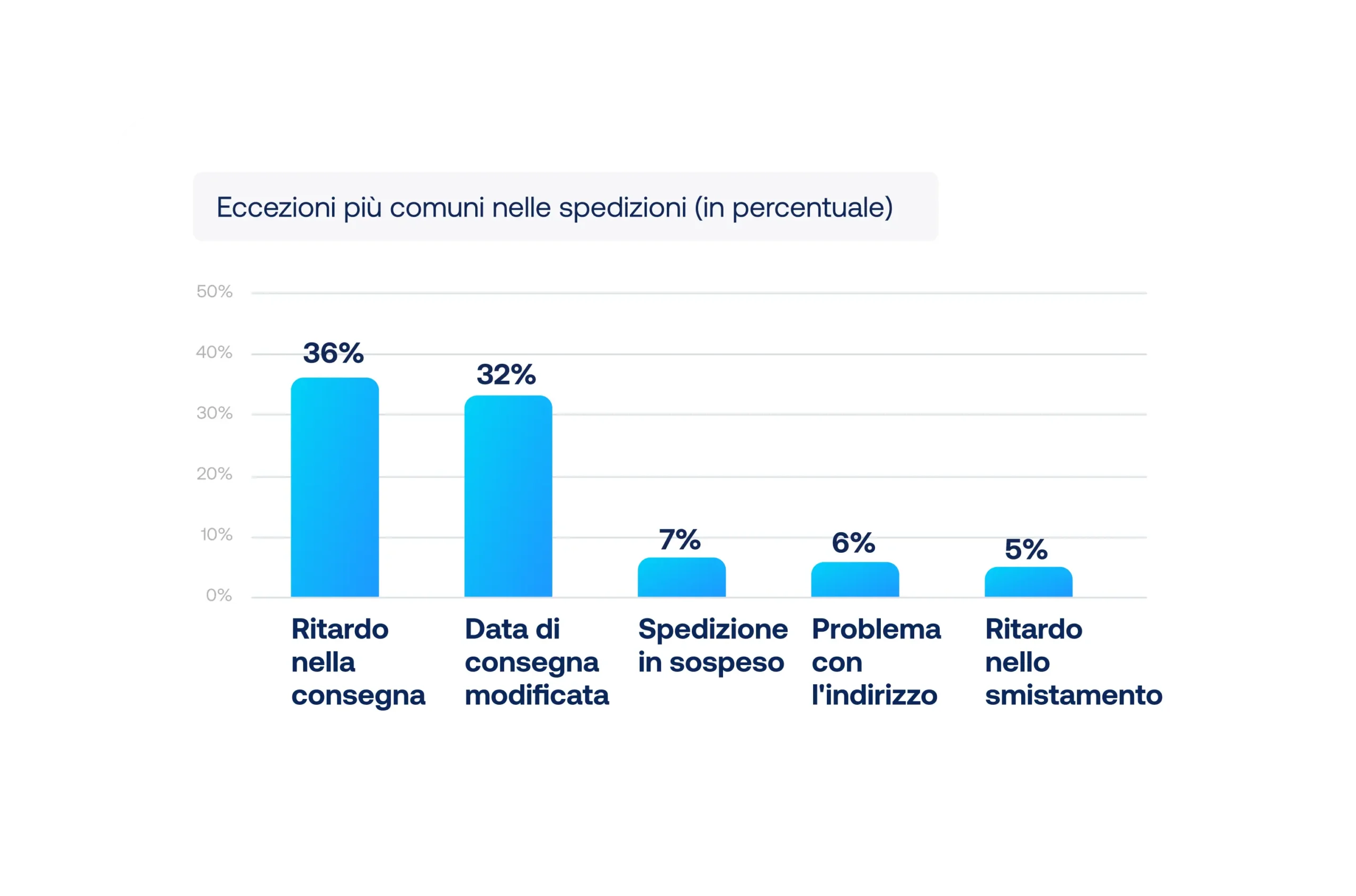 Costo totale di spedizione: dettagli delle eccezioni più comuni e relativa frequenza<br/>