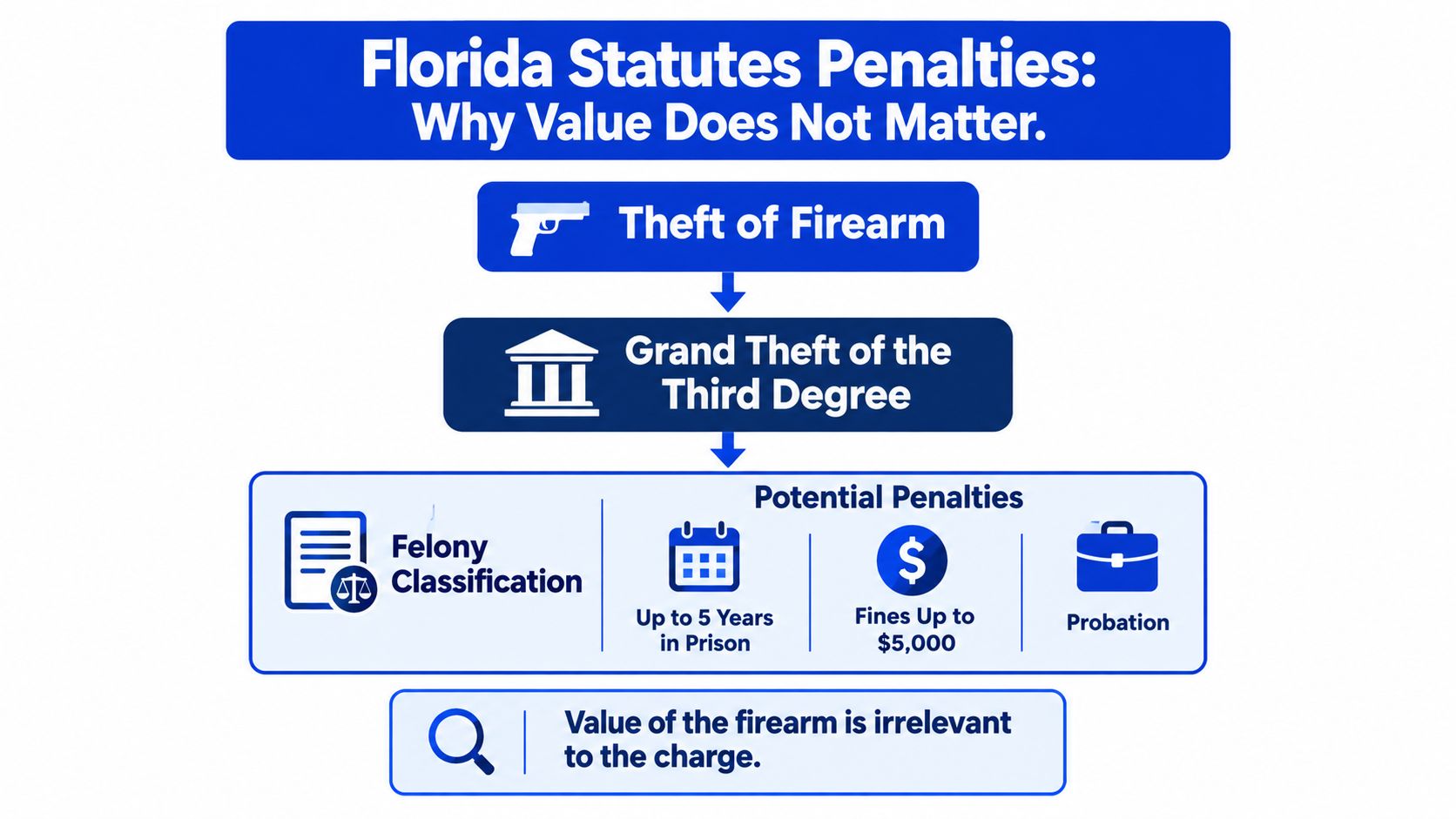An infographic explaining that theft of a firearm in Florida is a third-degree felony regardless of value.