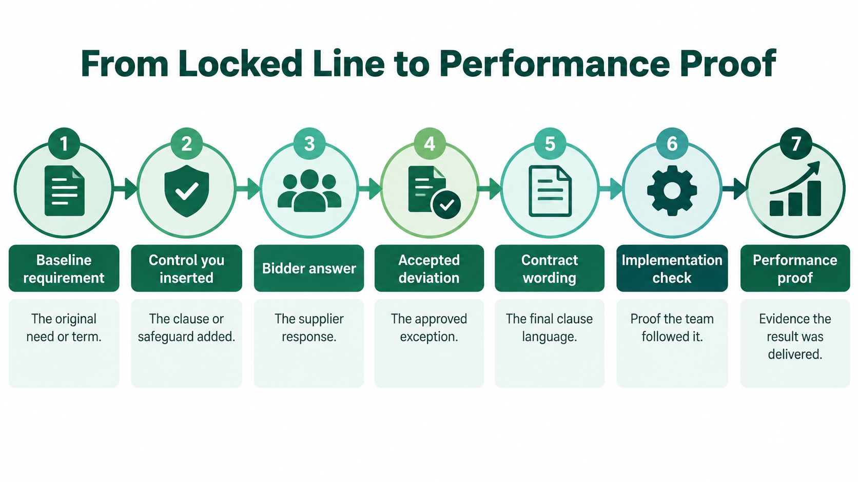 A seven-step process flow chart titled From Locked Line to Performance Proof illustrating contract requirement management.