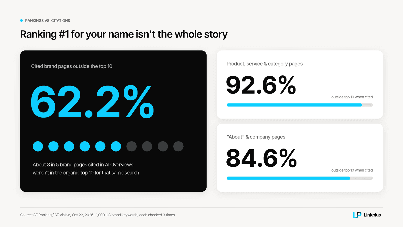Infographic: 62.2% of brand pages cited in AI Overviews were not in the organic top 10; 92.6% for product and service pages and 84.6% for About and company pages