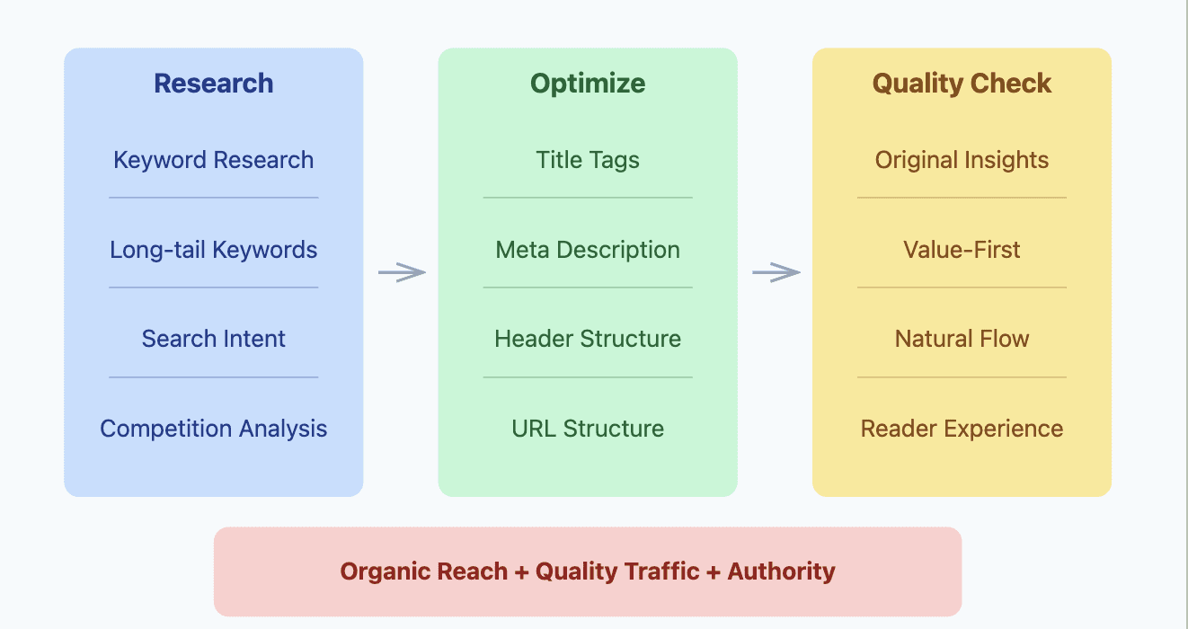 SEO content optimize