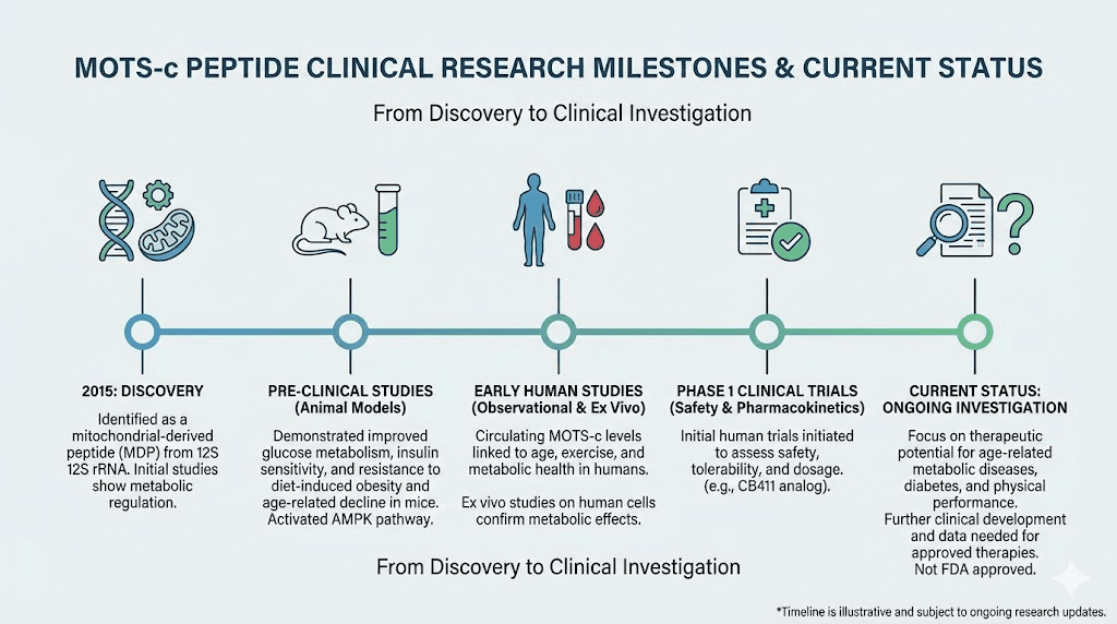 MOTS-c research timeline showing clinical trials and current development status