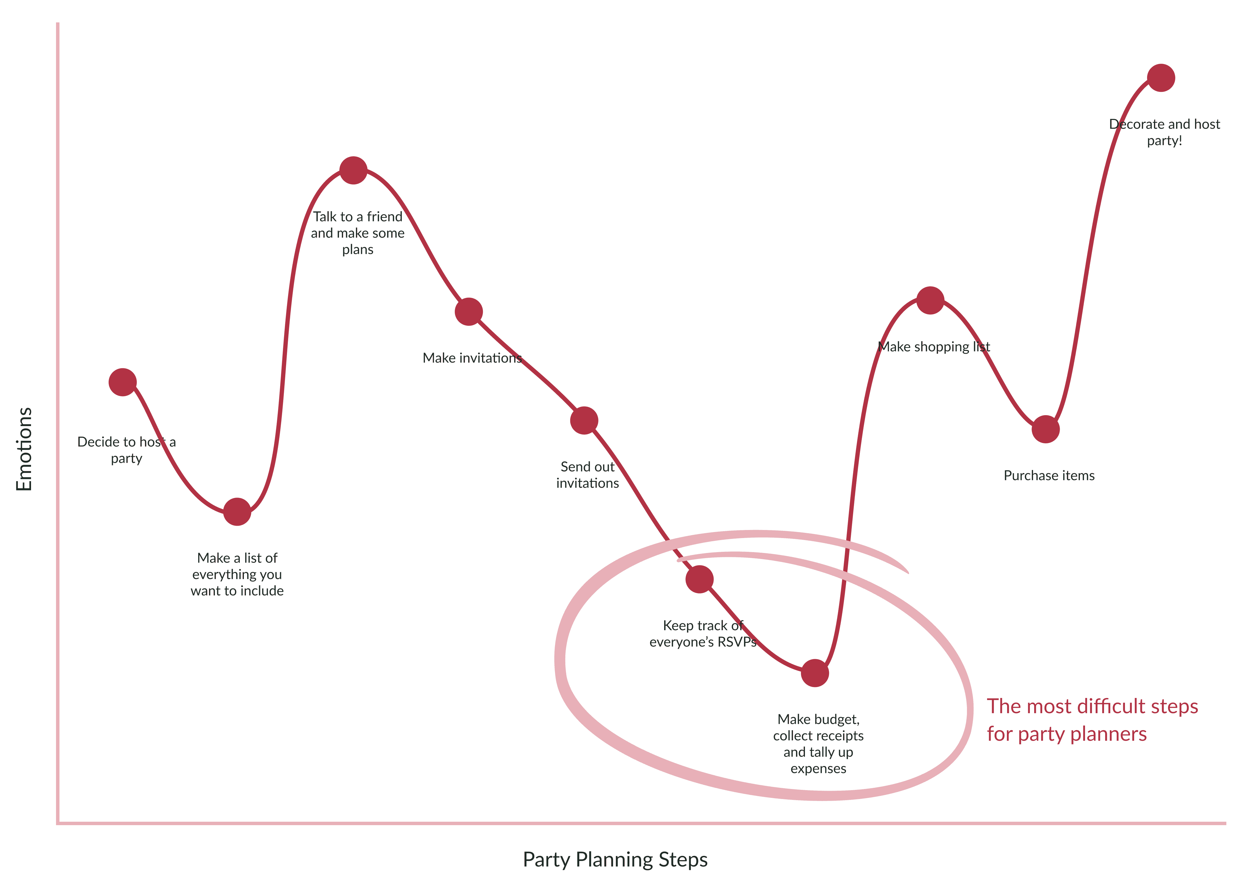 Graph showing the emotional journey of planning a party. The steps for tracking RSVPs and making a budget are the low point of the process.