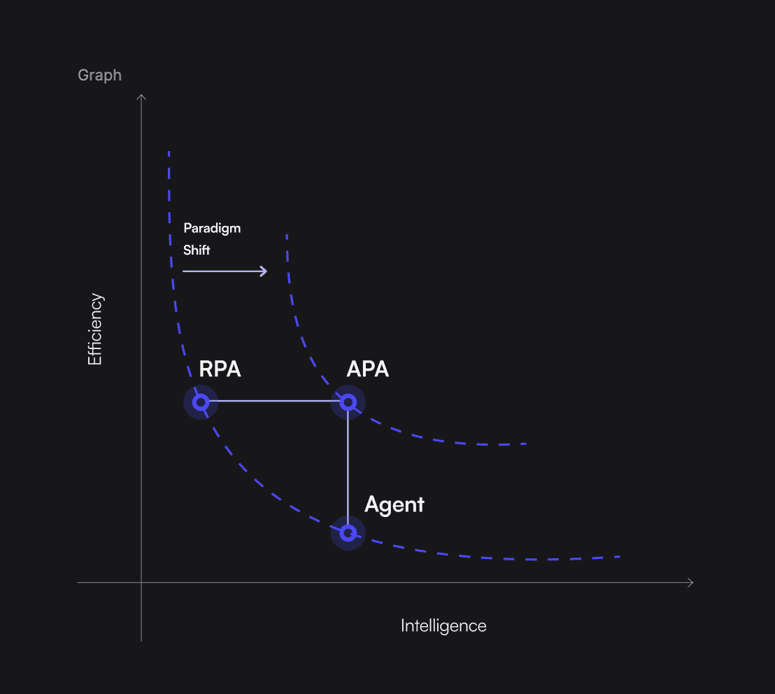 The evolution from RPA (basic automation) to AI agents (highly intelligent with growing efficiency) to APA (more intelligent and efficient automation). It shows a shift towards smarter automation by keeping the efficiency.