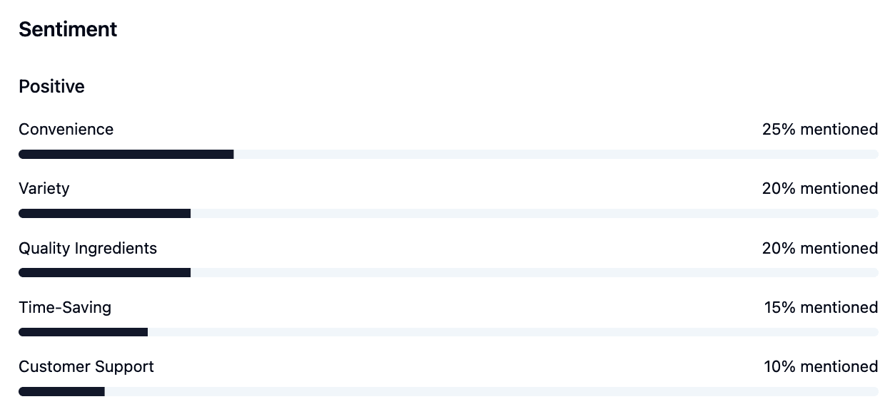 Dashboard screenshot displaying sentiment metrics from AI towards a brand in a bar chart