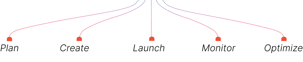 Plan, Create, Launch, Monitor, Optimize