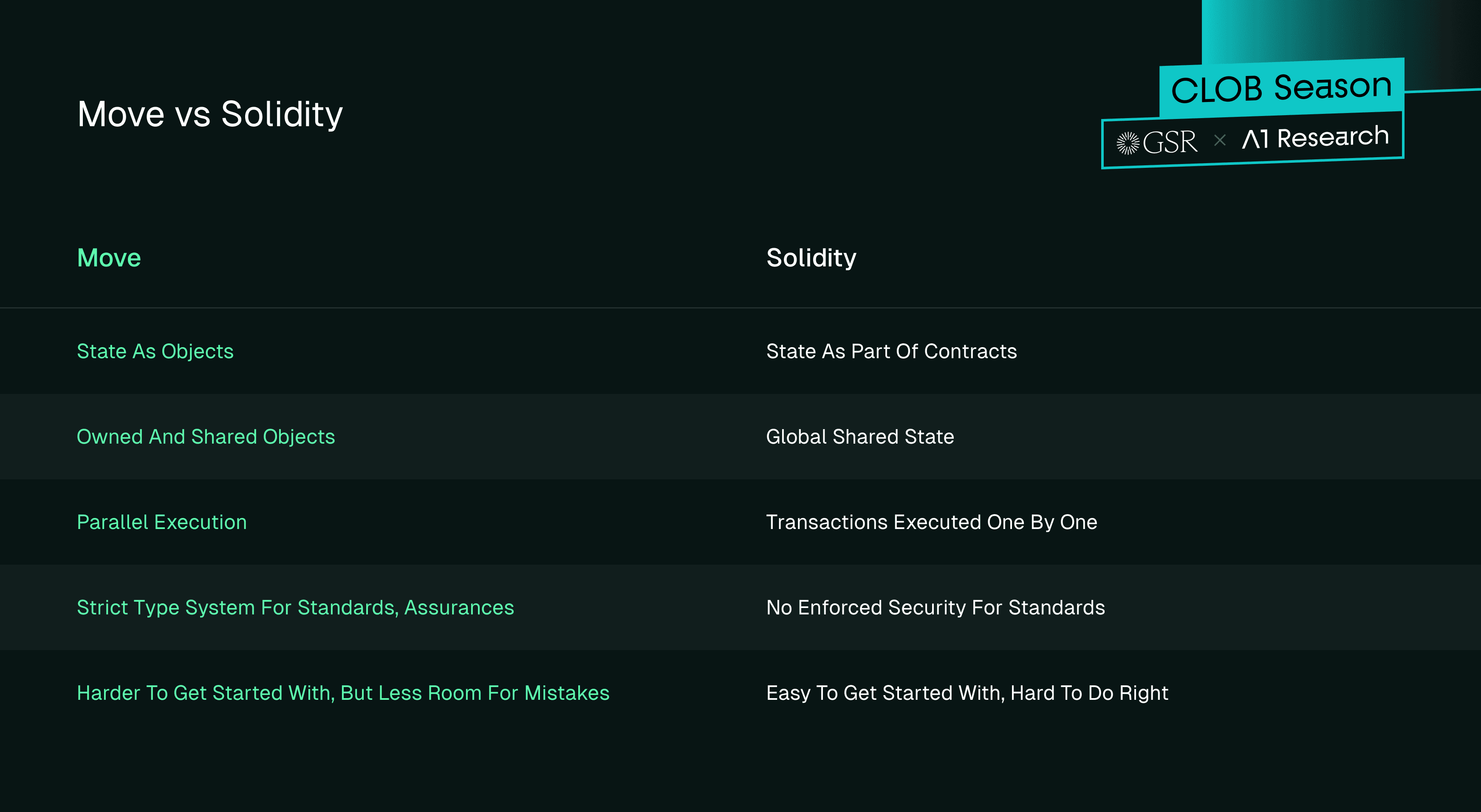 Differences Between Move and Solidity
