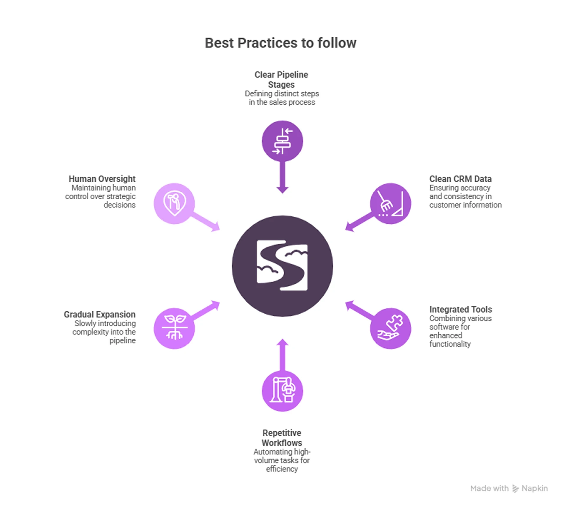 What Are the Best Practices for Implementing AI Sales Automation?