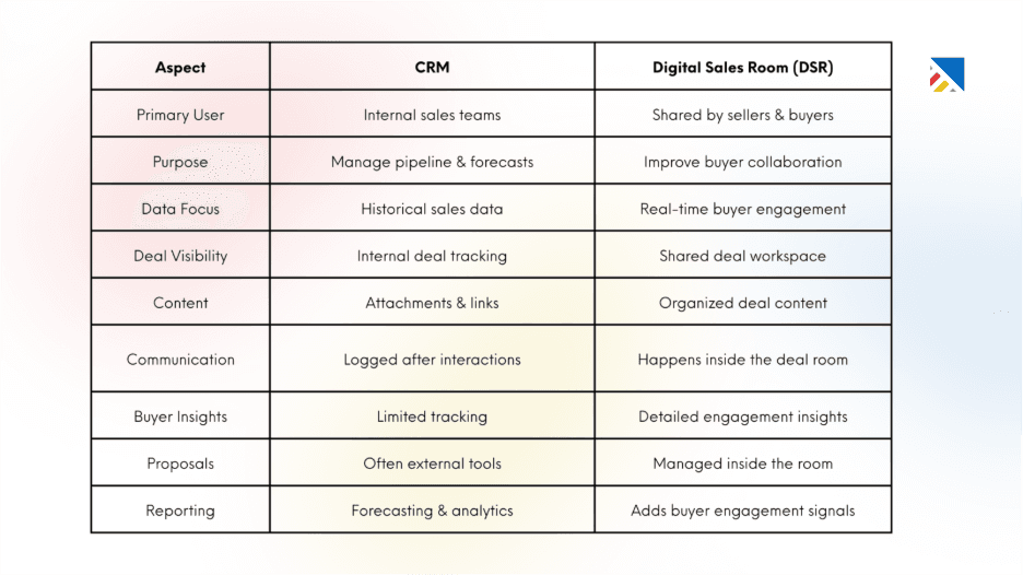 CRM vs. Digital Sales Room: A Functional Comparison