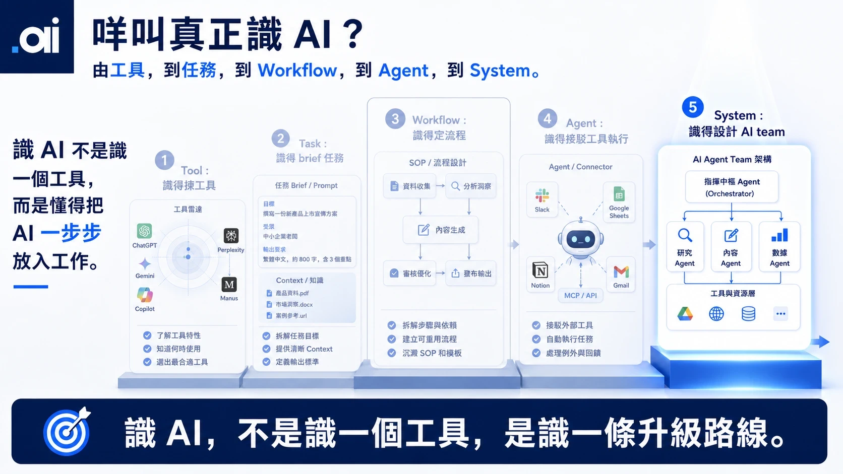 由使用工具，走到理解工作、安排 Agent 同系統。