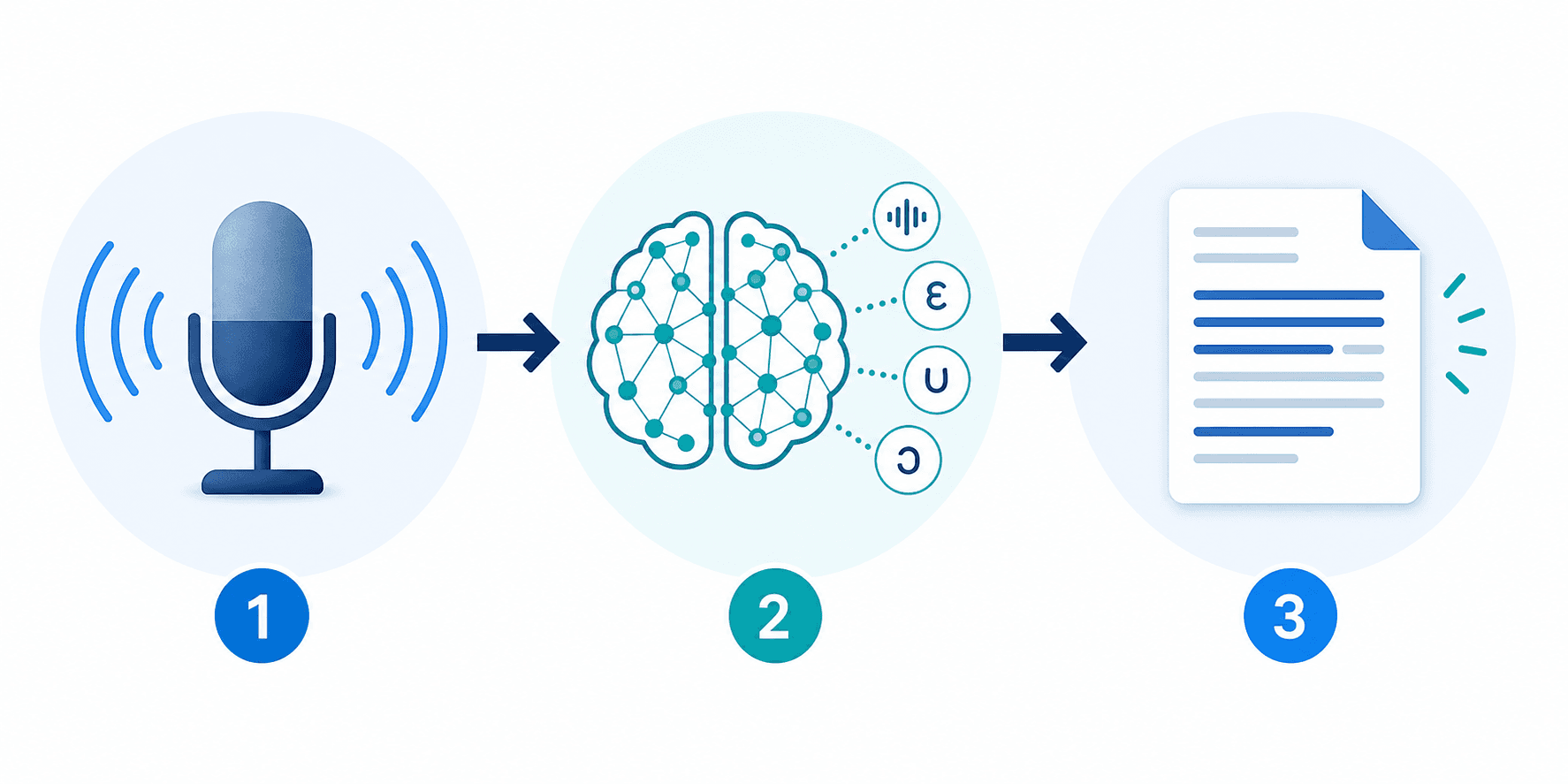 Clean flat-design infographic showing the 3 stages of speech-to-text technology in a horizontal flow layout. Stage 1: