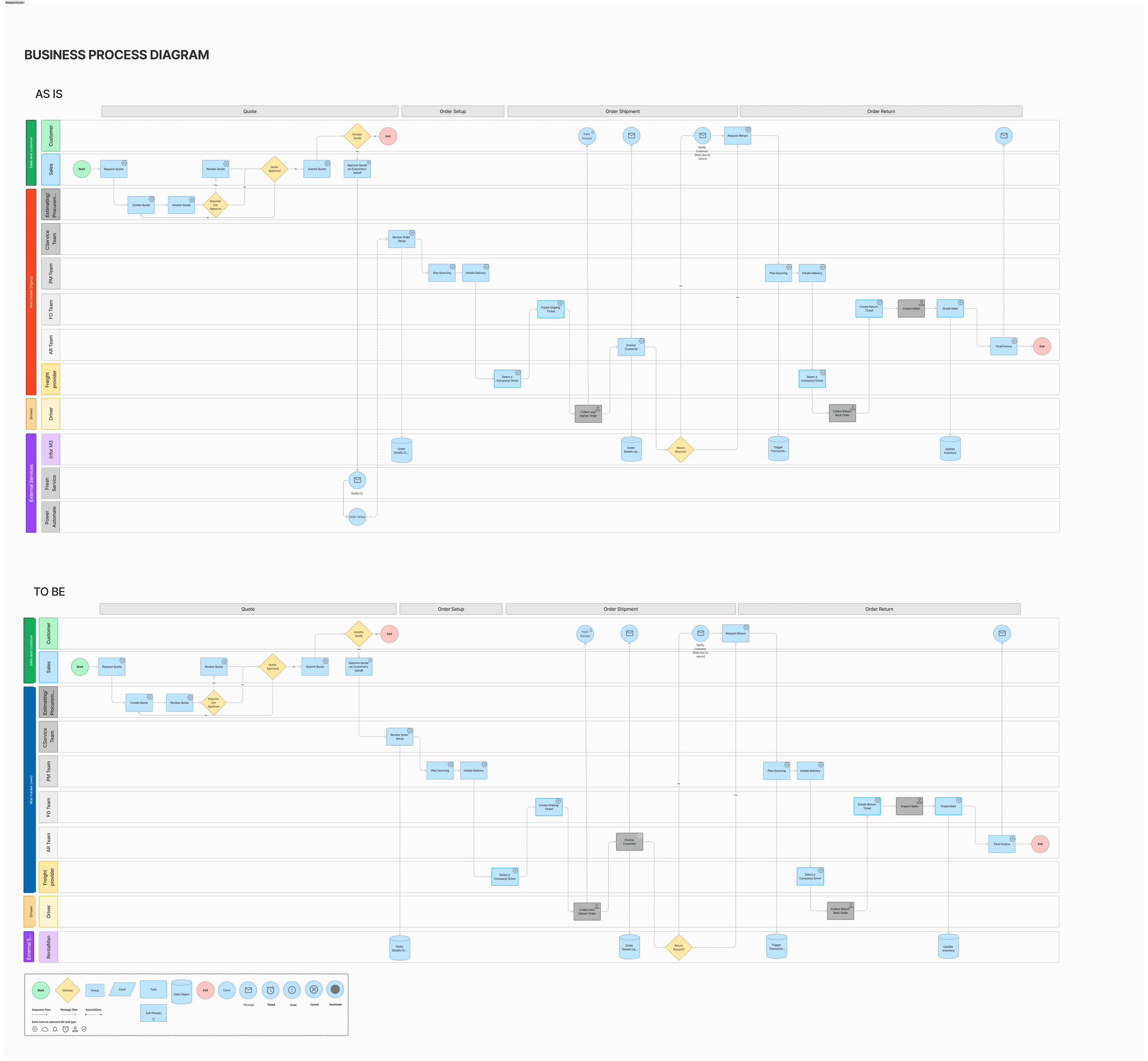 Business process diagram, as is and to be, across customer, sales, estimating, customer service, project management, field operations, accounts receivable, freight providers and drivers