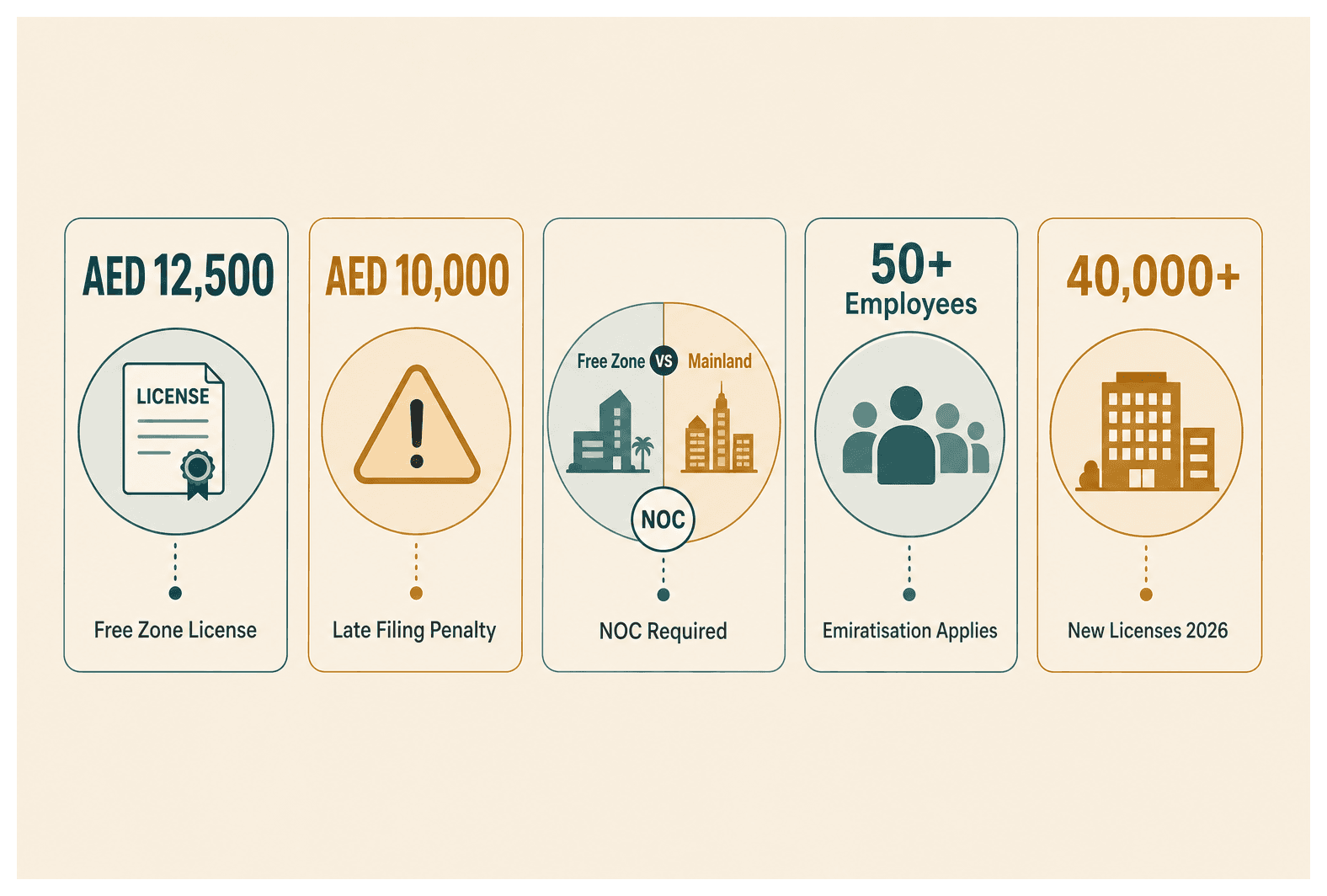Infographic: Free Zone vs Mainland for Companies Hiring Employees