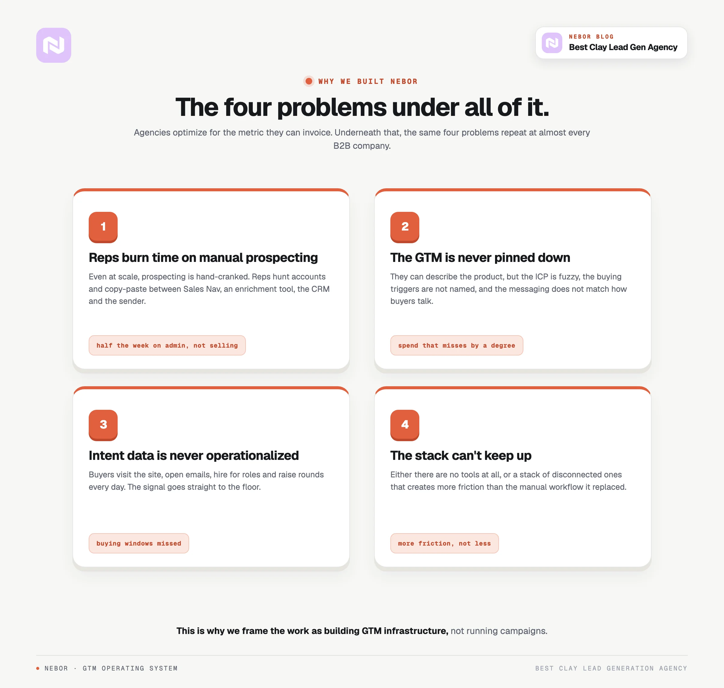 The four problems Nebor was built to fix, from manual prospecting to a stack that cannot keep up.