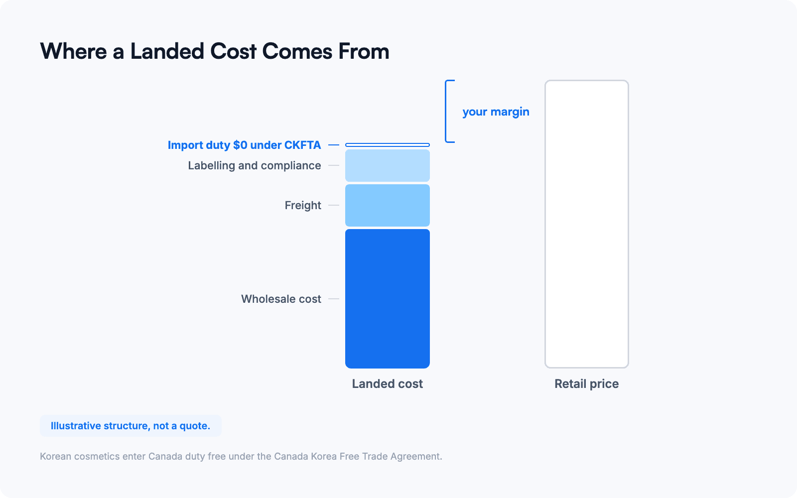 diagram of landed cost components for korean skincare with zero duty and the retail margin above them