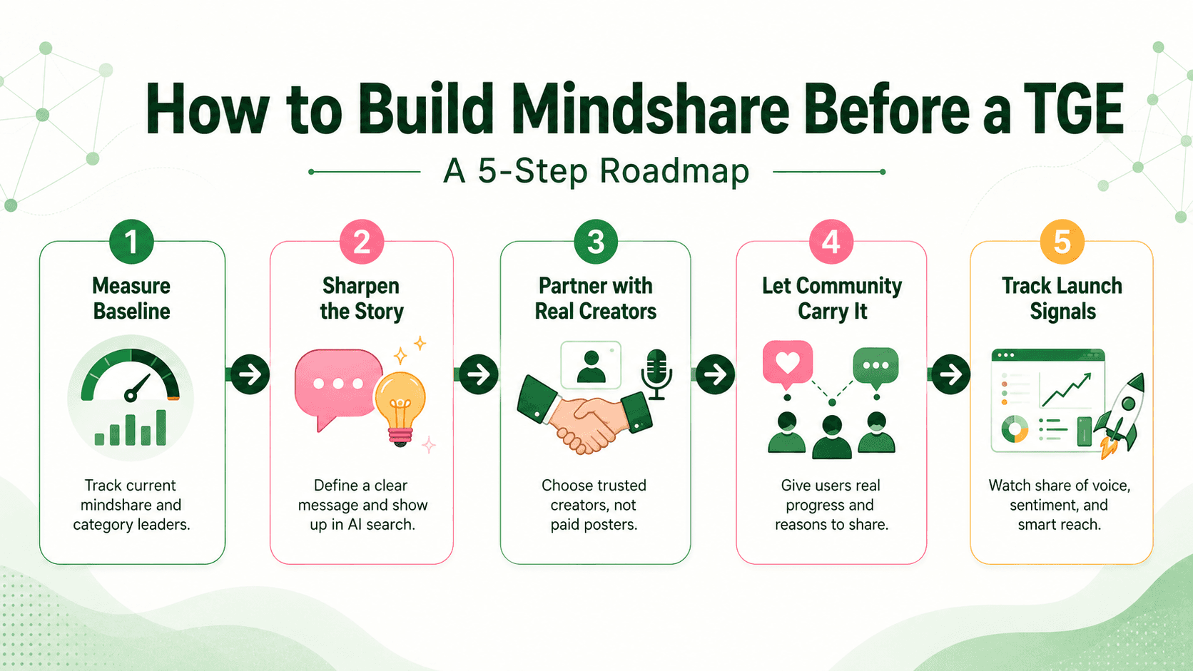 How to Build Mindshare Before a TGE, Step by Step.png
