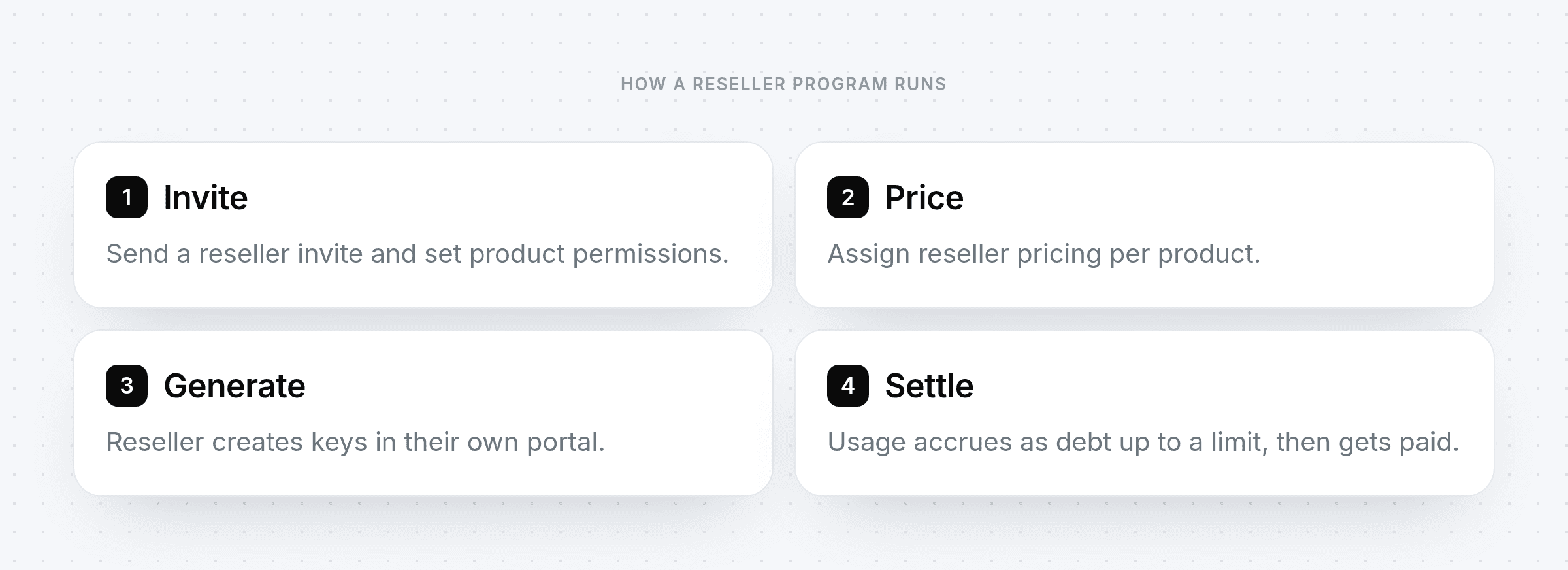 Four steps of a reseller program: invite the reseller, set pricing, reseller generates keys in their own portal, usage accrues as debt up to a limit and is settled