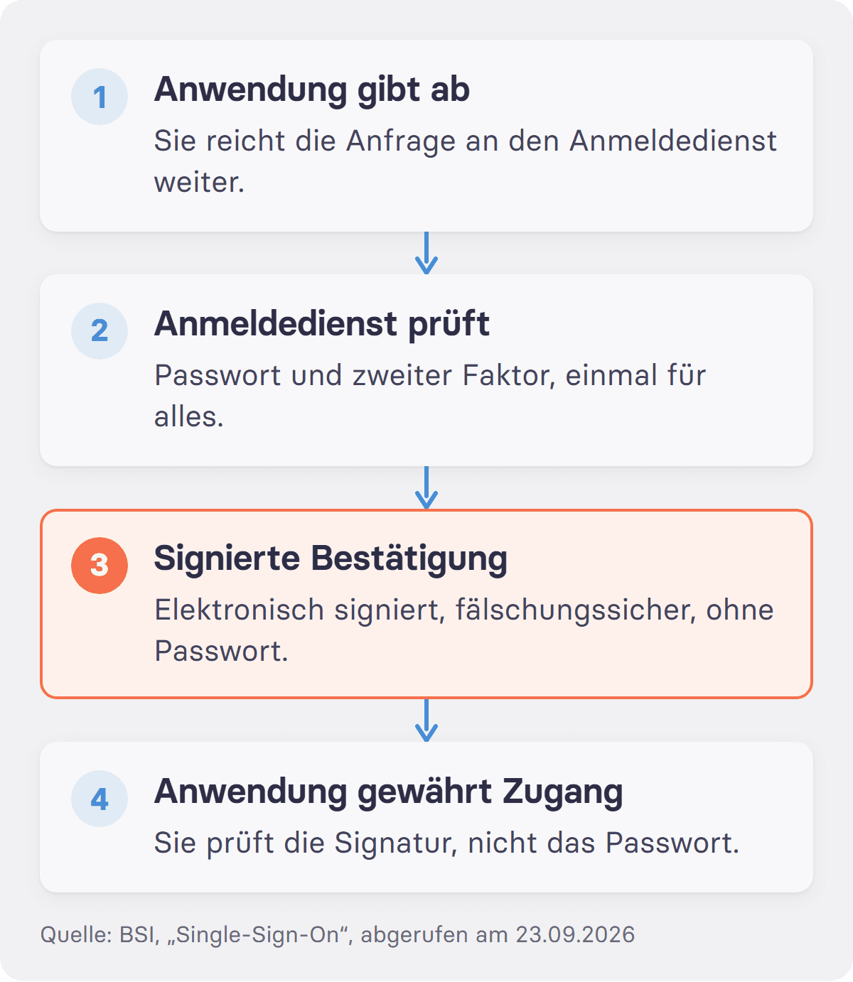 Vier gestapelte Schritte zeigen eine Anmeldung per Single Sign-on von der Weitergabe der Anfrage bis zur Prüfung der Signatur.