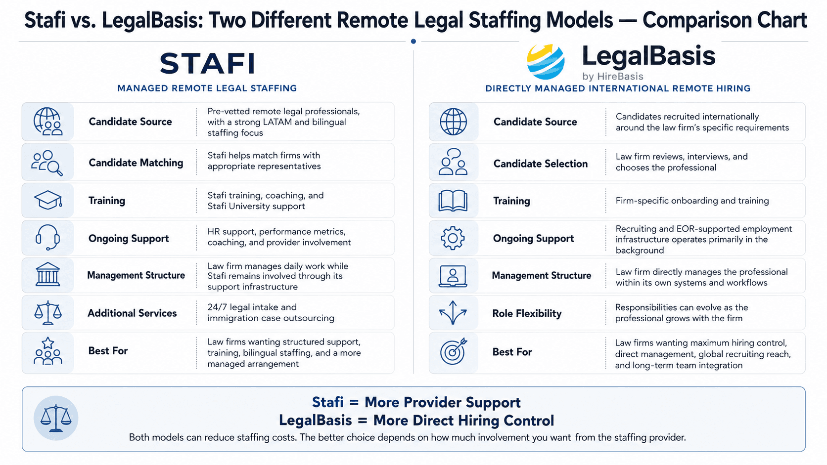 Stafi vs. LegalBasis comparison chart for an Is Stafi legit review, comparing managed remote legal staffing with directly managed international legal hiring.