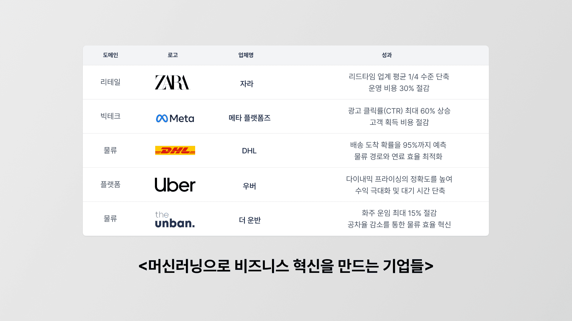 머신러닝으로 비즈니스 혁신을 만든 기업들