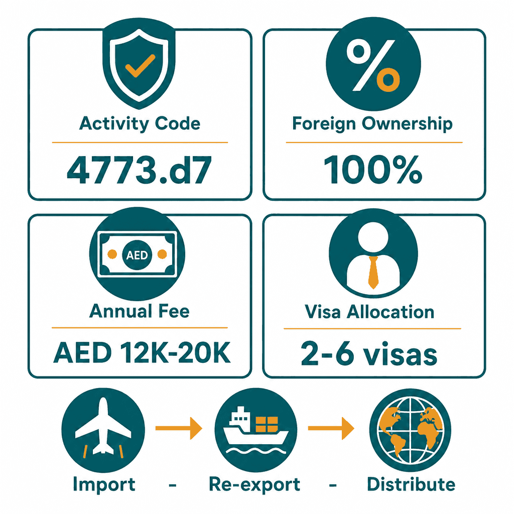 Infographic: Life Saving Equipment Trading License in Dubai