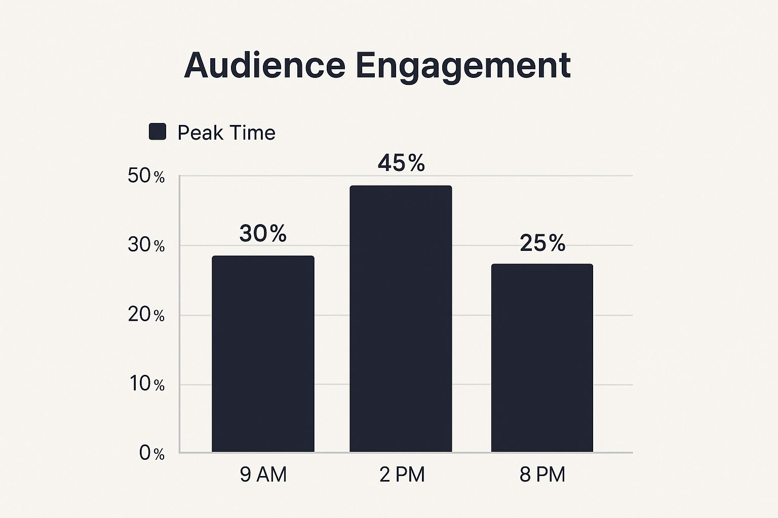 Infographic showing a bar chart of audience engagement percentages at three peak times: 9 AM (30%), 2 PM (45%), and 8 PM (25%)
