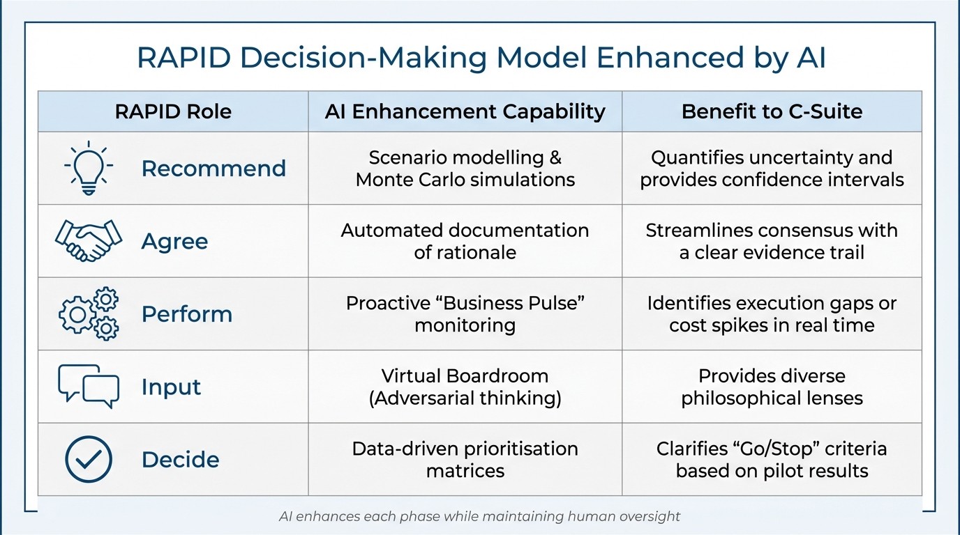 RAPID Decision-Making Framework: AI Enhancements for C-Suite Leaders