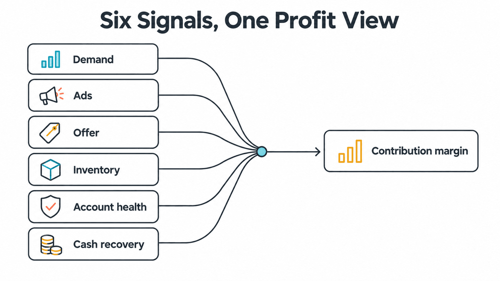 Six connected Amazon metric groups feeding contribution margin.