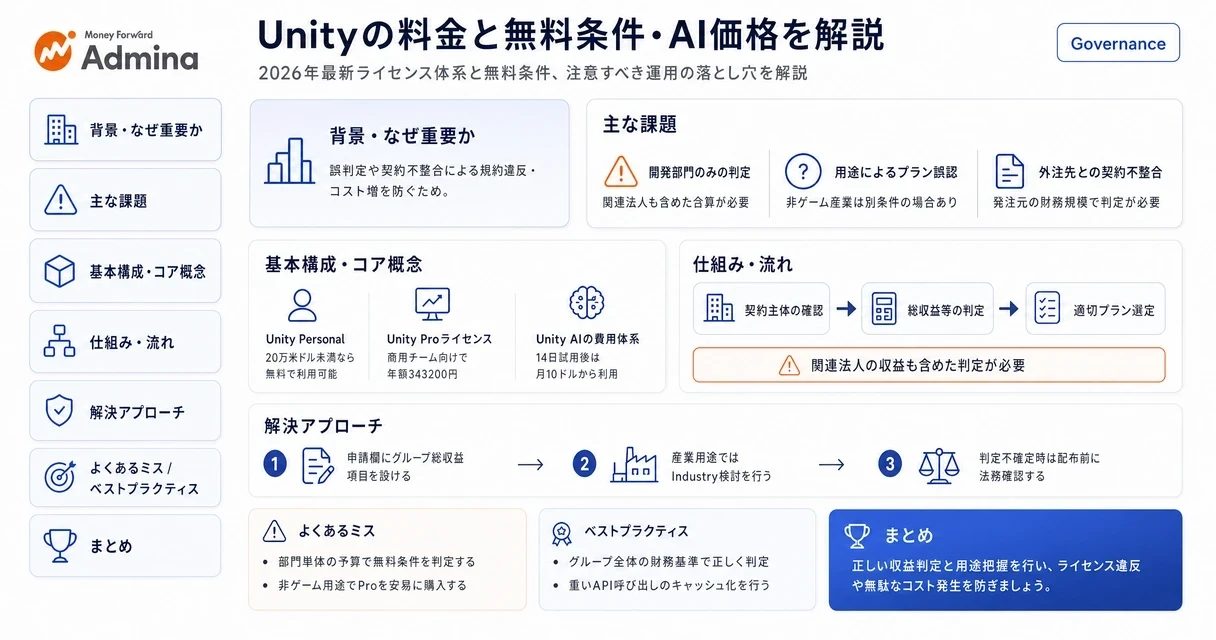 2026年最新のUnityにおける料金体系や無料利用の条件、AI価格の仕組みを分かりやすく整理したインフォグラフィック。