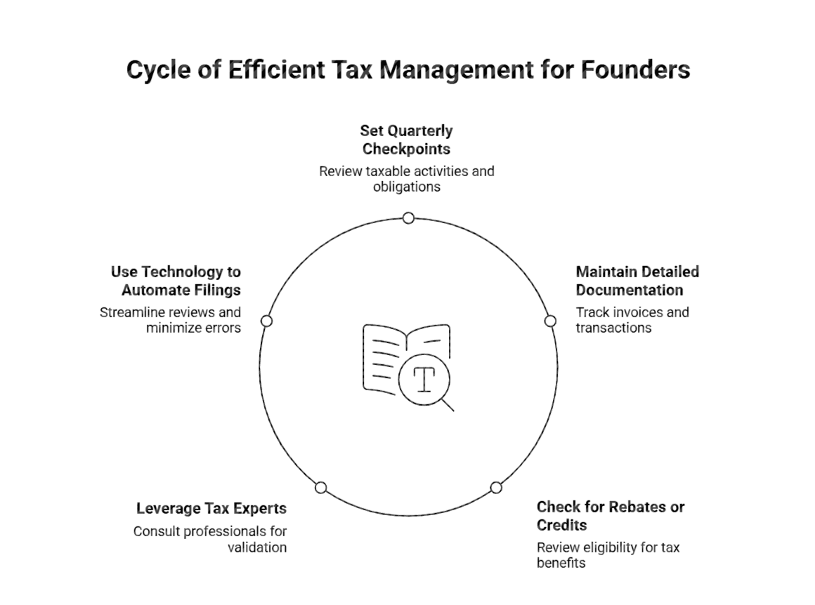 Tax management cycle for founders