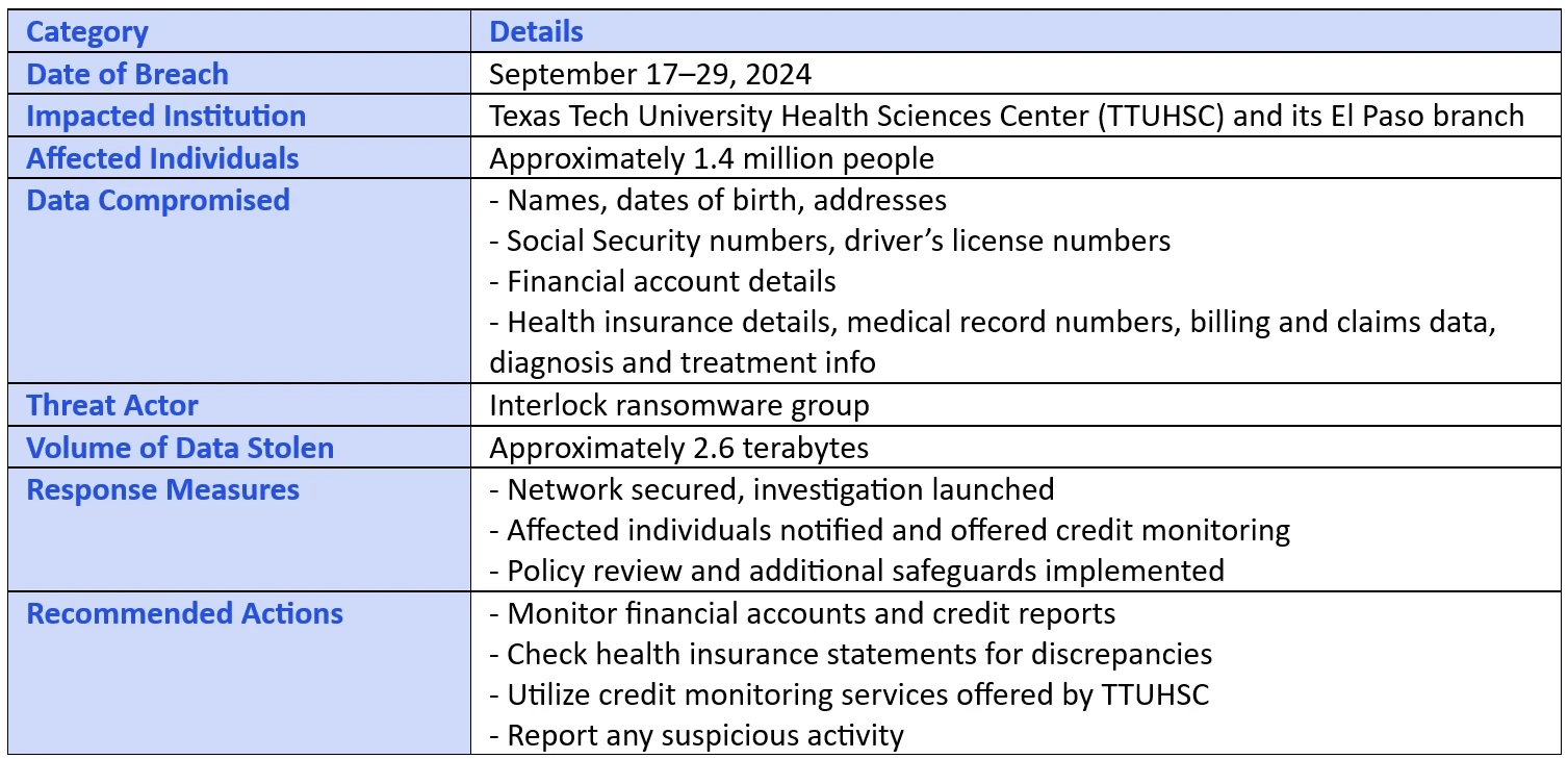 Texas Tech University Data Breach Exposes Sensitive Information of 1.4 Million Individuals Summary