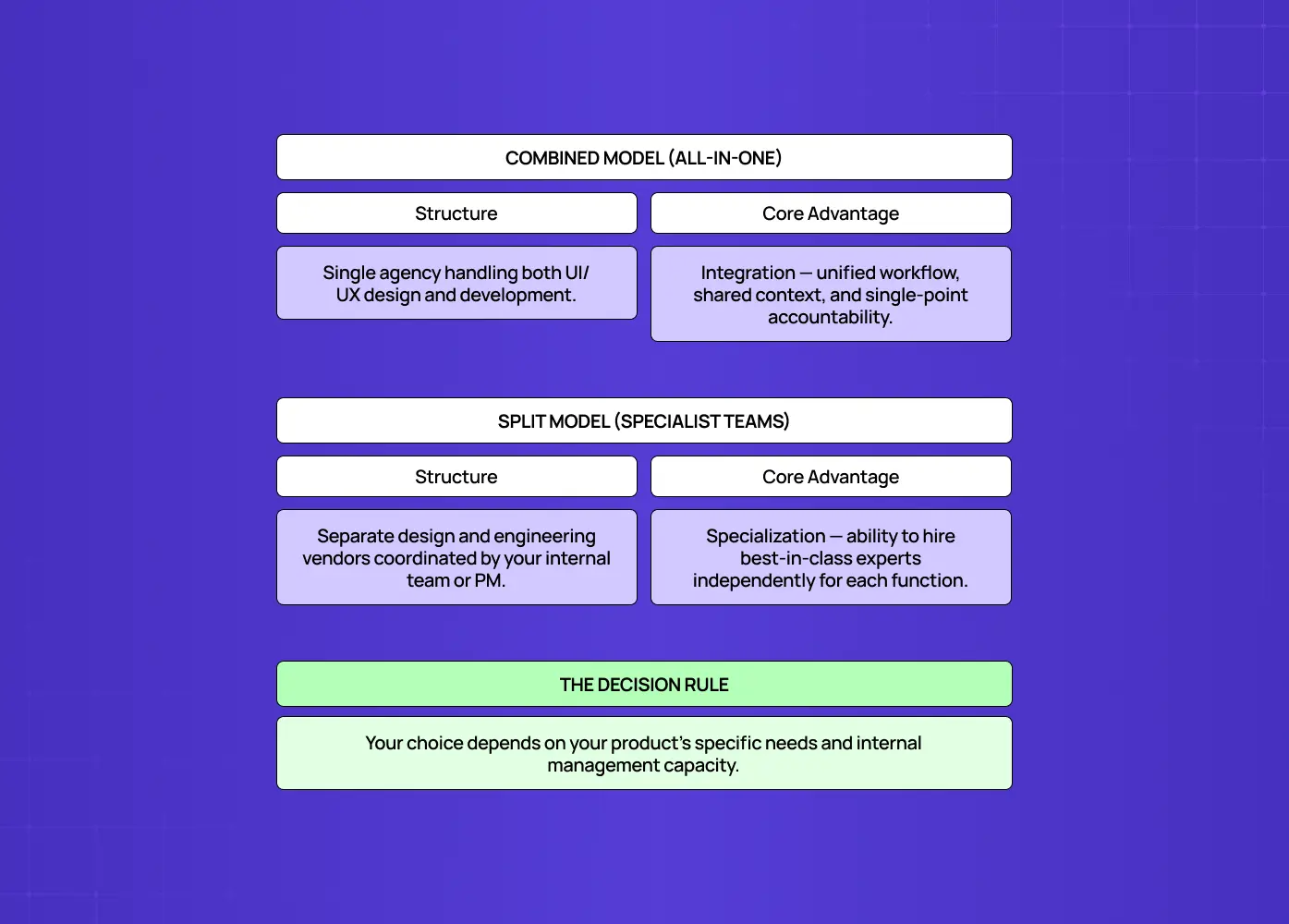 Comparison of combined and split vendor models, outlining their structures, core advantages, and the decision rule based on product needs and internal management capacity.