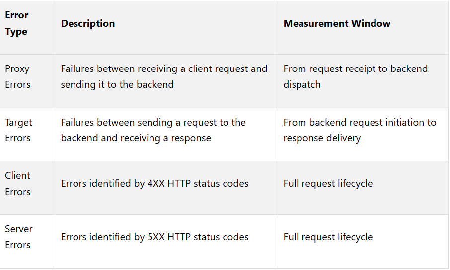 HTTP Error rates categorization