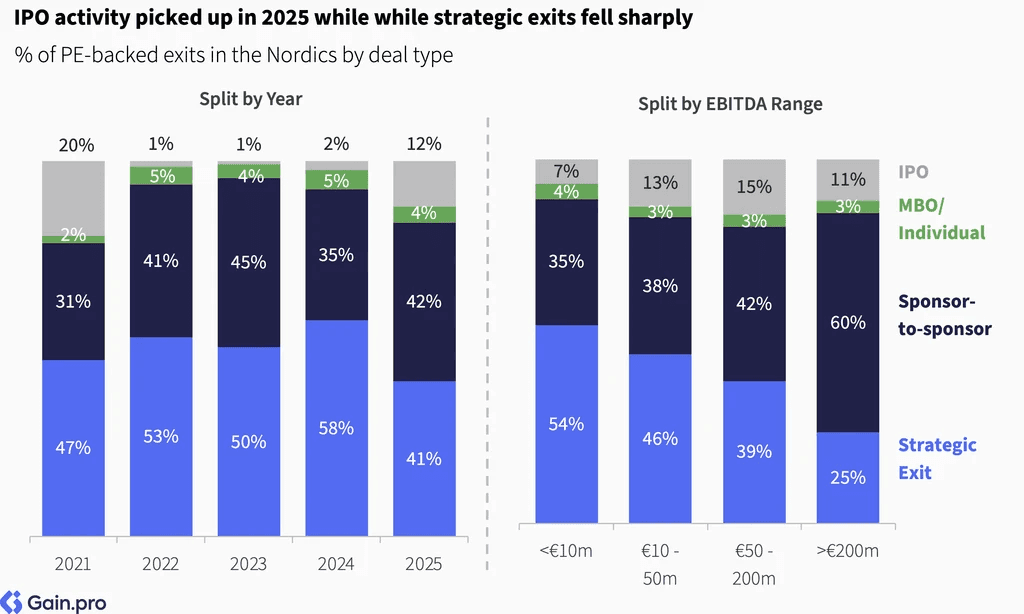 Two pie charts compare US investor dominance. Left chart: 85% US, 8% Europe, 4% Canada by EV managed. Right chart: 79% US, 11% Europe, 6% Canada by count.