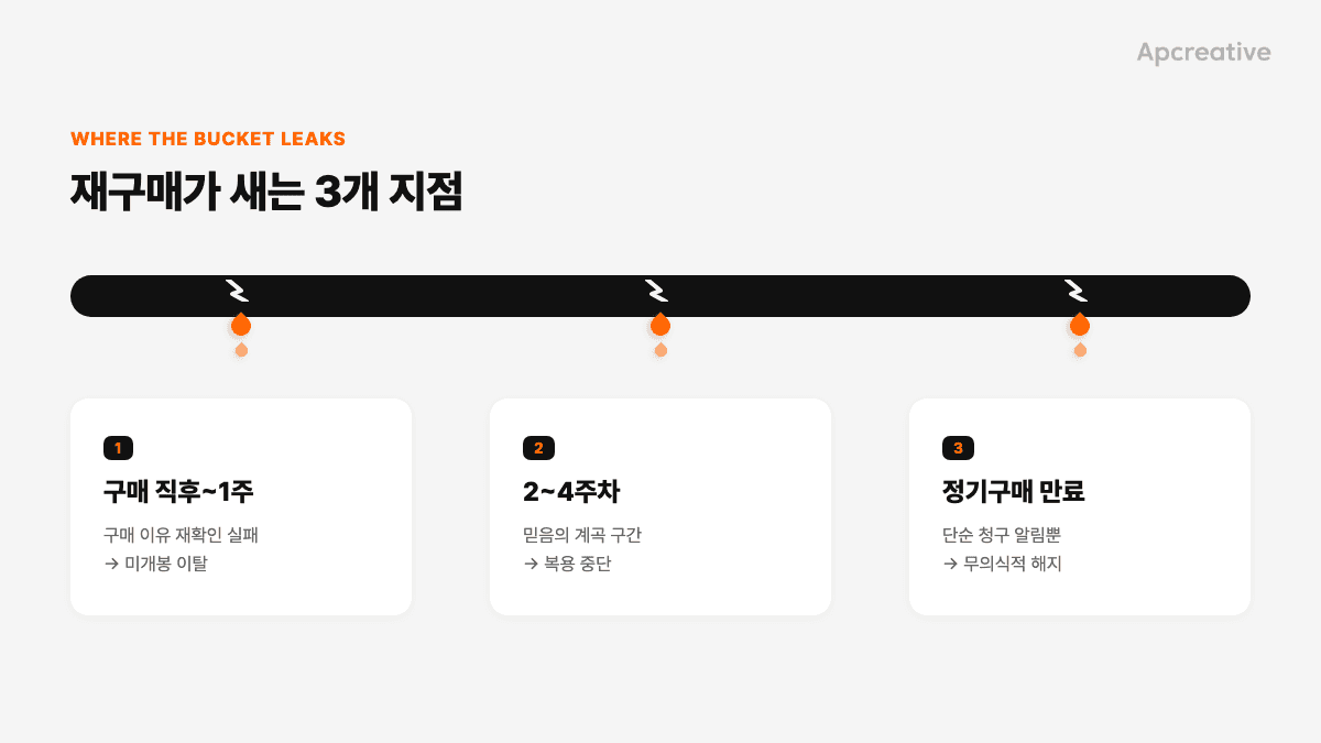 재구매가 무너지는 3개 지점