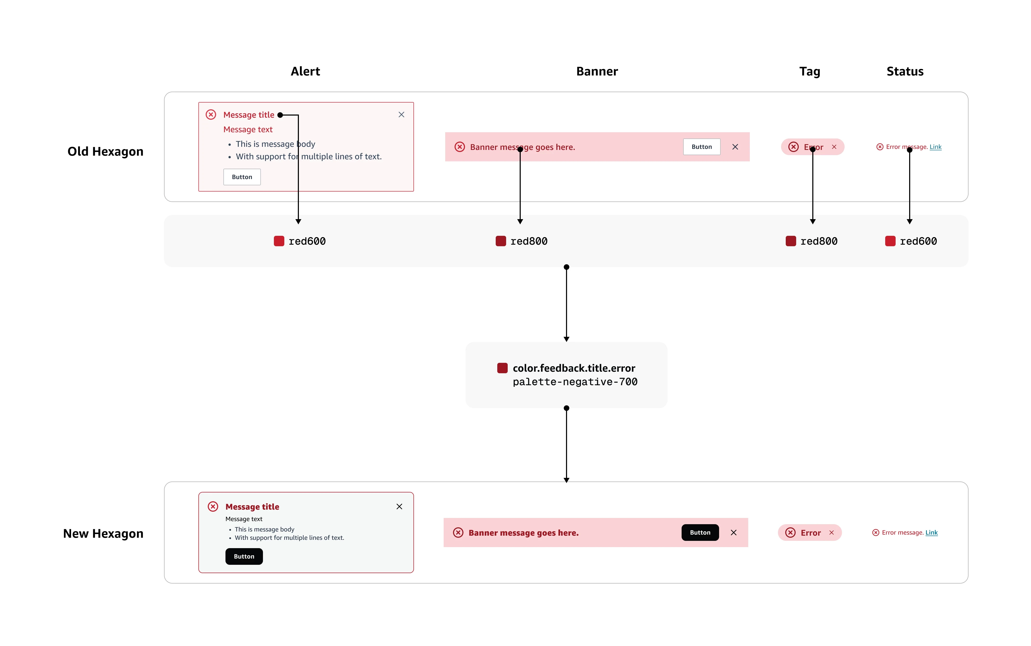 Image of design token process that shows old components redesigned into new ones