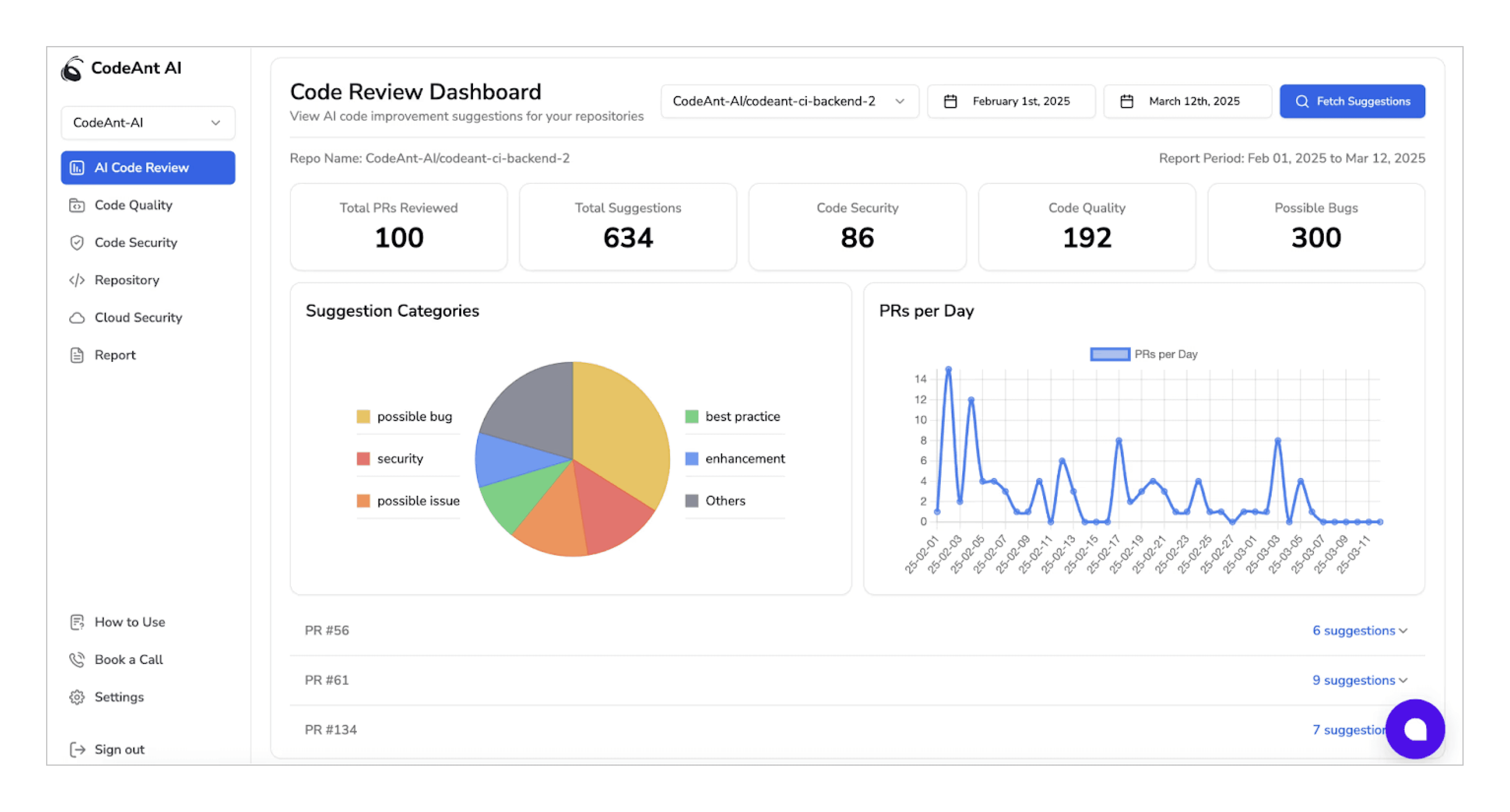 Image of CodeAnt AI code review tool. The dashboard shows totall pull requests reviewed, along with total suggestions.
