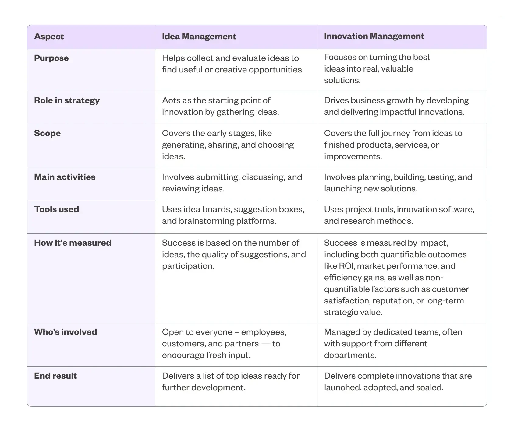 Table comparing innovation management and idea management.