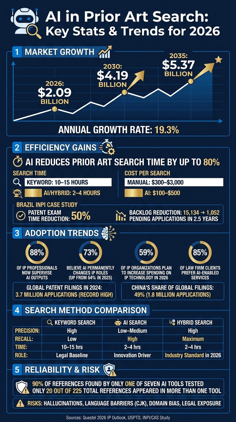 AI in Patent Prior Art Search: Key Stats & Market Trends 2026