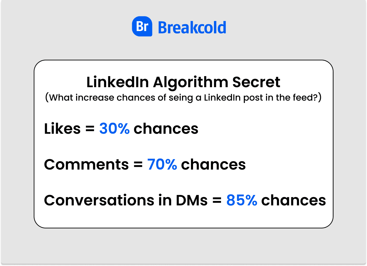 Secrets de l'algorithme d'engagement de LinkedIn | Breakcold