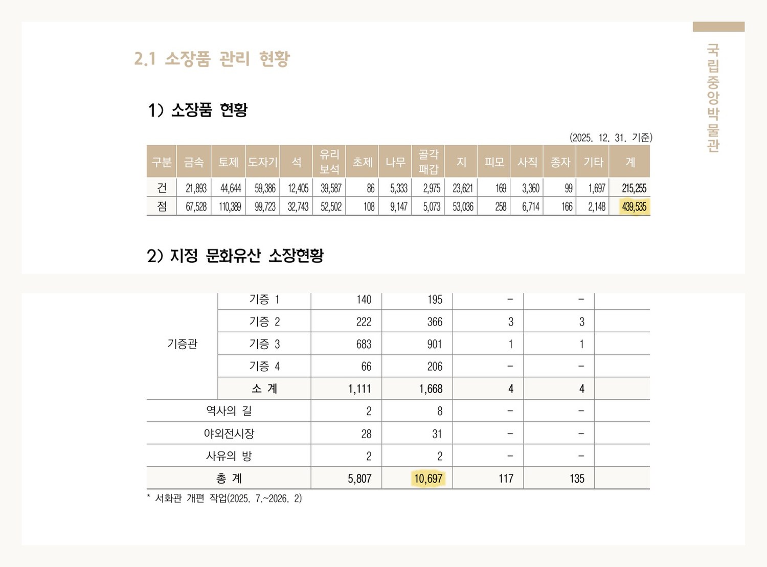 National Museum of Korea, Annual Report 2025, two tables