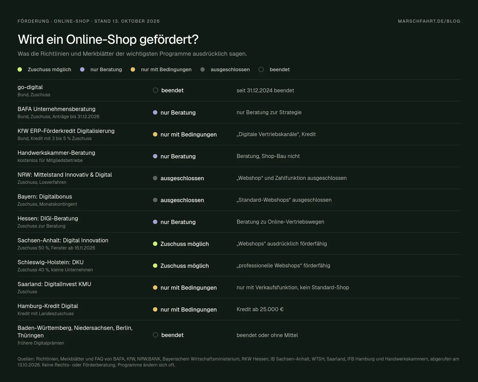 Förderung für einen Online-Shop 2026 nach Programmen und Bundesländern