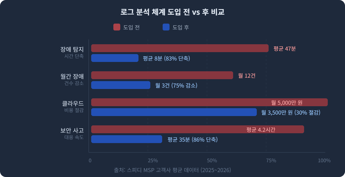 로그 분석 체계 도입 전 vs 후 비교