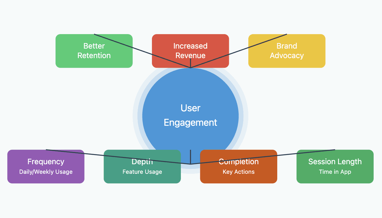 user engagement in SaaS