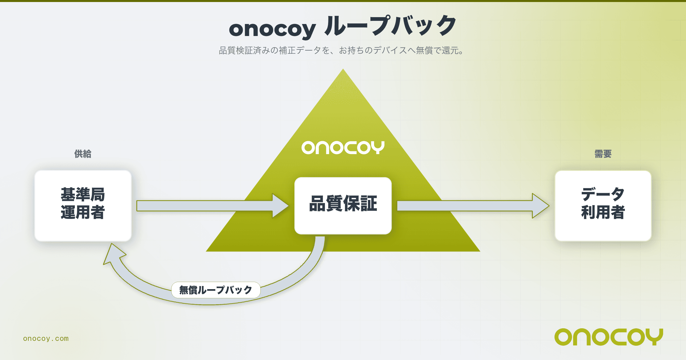 onocoy Loopback Feature