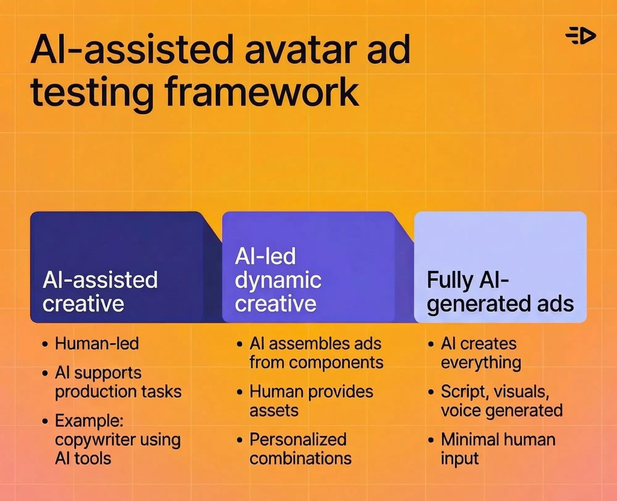 AI assisted avatar ad