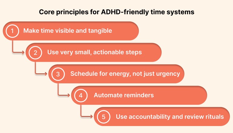 Core principles for ADHD-friendly time systems